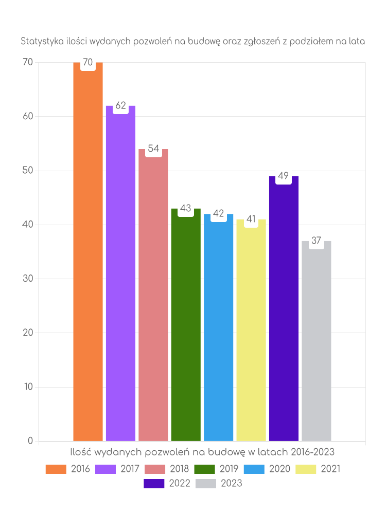 Zestawienie statystyk pozwoleń na budowę w gminie Popielów